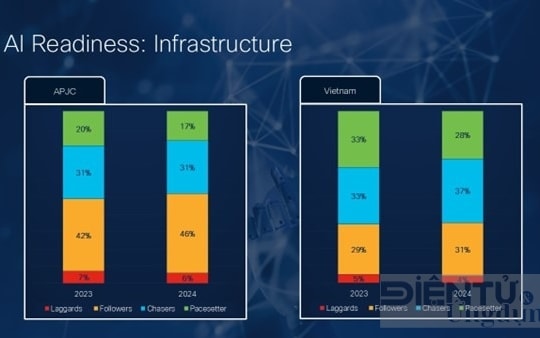 Mức độ sẵn sàng cho AI của doanh nghiệp Việt giảm mạnh