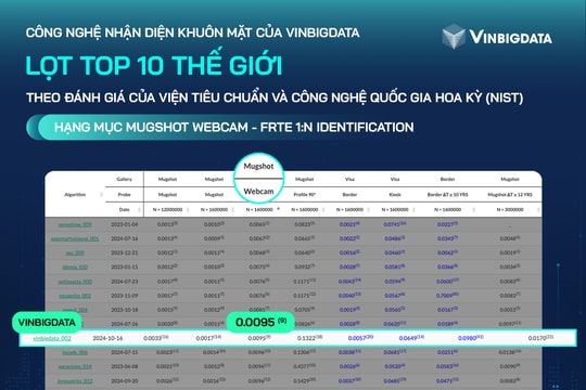 VinBigdata lọt TOP 10 thế giới về công nghệ nhận diện khuôn mặt