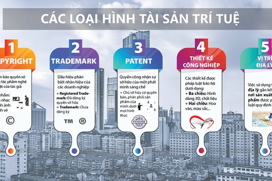 Gỡ vướng thế chấp tài sản trí tuệ