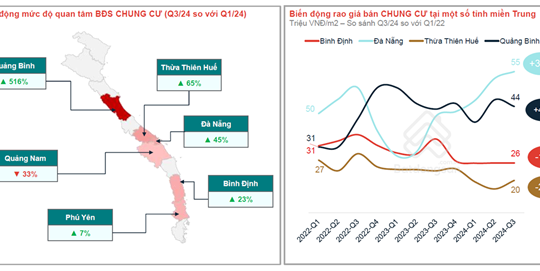 Lợi thế và diễn biến bất động sản các tỉnh miền Trung