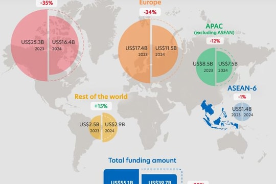 Nhiều triển vọng tích cực cho fintech ASEAN