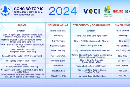 Chương trình Phát triển Dự án Khởi nghiệp Quốc gia 2024: Top 10 dự án lọt vào vòng chung kết