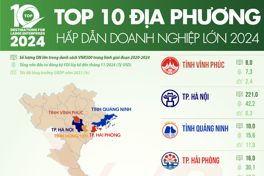 Vietnam Report: Công bố Top 10 Địa phương hấp dẫn doanh nghiệp lớn năm 2024