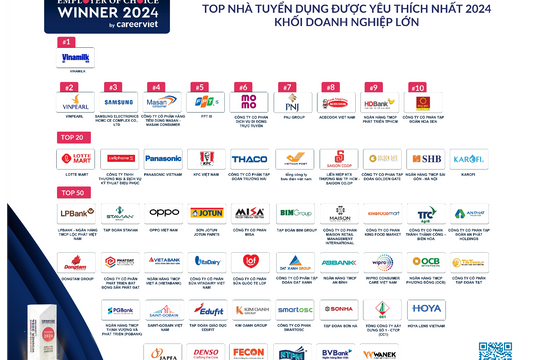 Công bố vinh danh “Top nhà tuyển dụng yêu thích 2024”