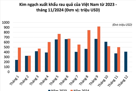 Xuất khẩu rau quả và mục tiêu 10 tỷ USD: Tiếp đà bứt phá...