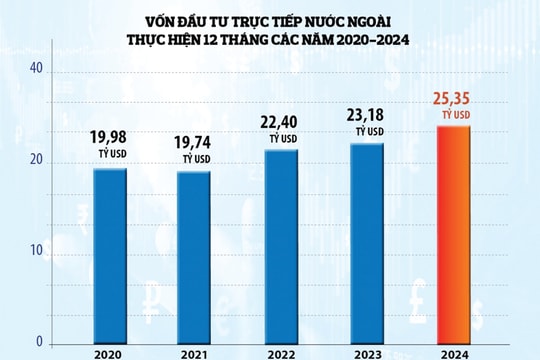 Hút vốn ngoại cho tăng trưởng đột phá