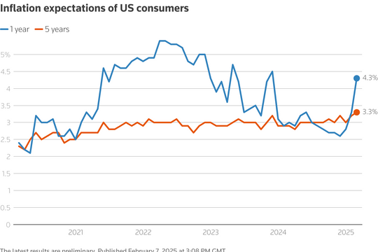 Ông Trump "khuấy đảo" kinh tế thế giới, niềm tin trong nước bi quan
