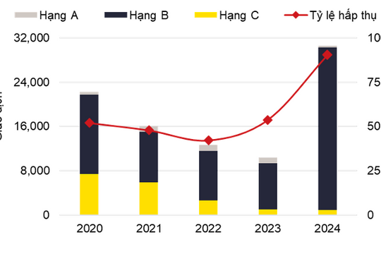 Hà Nội: nguồn cung căn hộ tăng mạnh, biệt thự/nhà liền kề diễn biến tích cực