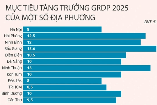 Hiện thực hóa mục tiêu tăng trưởng trên 8%: Giải pháp từ thực tiễn
