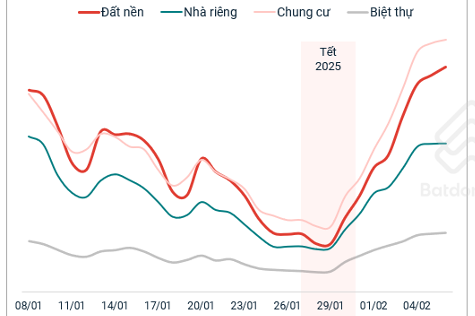 Nhu cầu tìm kiếm bất động sản tăng mạnh sau Tết