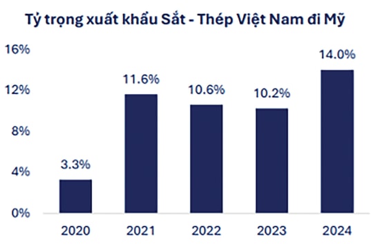 Ngành thép Việt ứng phó ra sao với việc Mỹ áp thuế 25%?