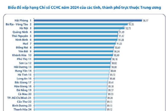 Hải Phòng dẫn đầu về cải cách hành chính