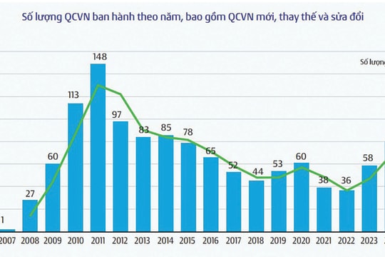 Cần bãi bỏ thủ tục công bố hợp quy