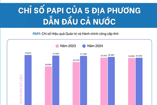 Tây Ninh đứng thứ 2 toàn quốc về Chỉ số PAPI năm 2024