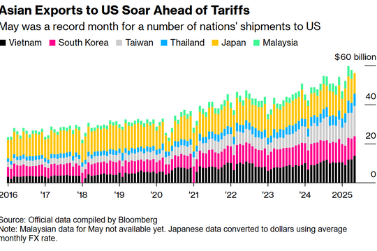 Xuất khẩu châu Á sang Mỹ tăng vọt trước thời hạn thuế quan