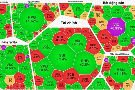 VN-Index đang rất gần đỉnh lịch sử