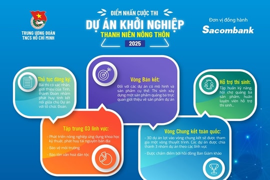 Hỗ trợ thanh niên nông thôn khởi nghiệp và phát triển kinh tế theo hướng xanh và bền vững