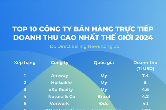 Ngành bán hàng trực tiếp: Hành trình đi đến chuẩn hóa thông lệ quốc tế