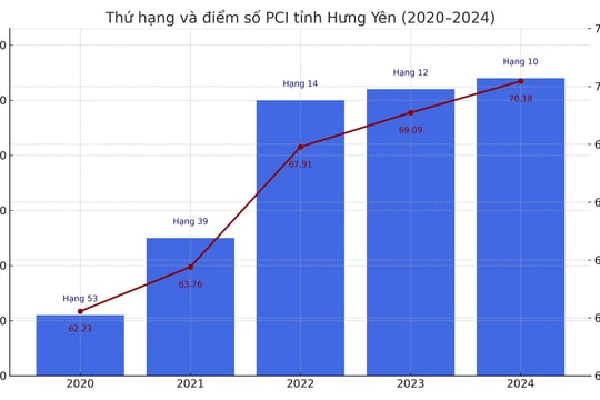Hưng Yên: Nâng cao PCI cần những bước đi đột phá