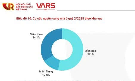 “Đọc vị” thị trường bất động sản nửa đầu năm 2025: Nguồn cung tăng vọt, giá vẫn “neo” cao