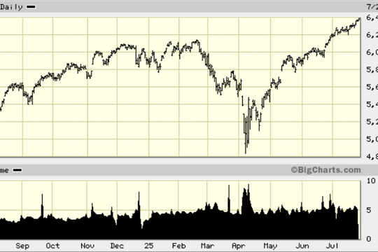 Chứng khoán Mỹ lập đỉnh mới, đà tăng còn tiếp diễn?