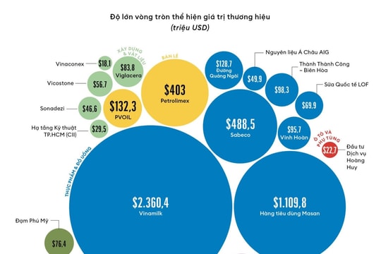 BSR được định giá thương hiệu 201,7 triệu USD