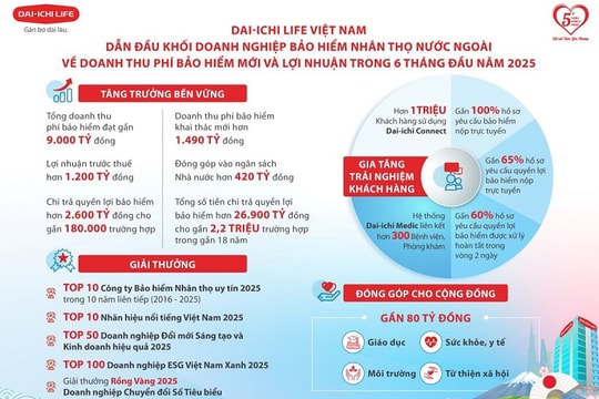 Dai-ichi Life Việt Nam: Kết quả kinh doanh ấn tượng trong những tháng đầu năm
