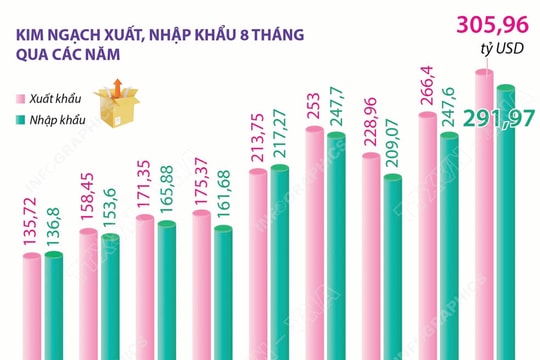 Tạo đà bứt phá xuất khẩu: Dư địa tăng trưởng lớn