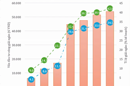 TP Hồ Chí Minh: Áp lực giải ngân cuối năm và đảm bảo hiệu quả vốn đầu tư công