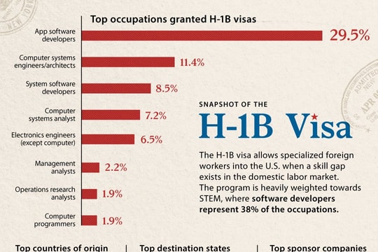 Ông Trump "gây sốc" ngành công nghệ với phí  visa H-1B