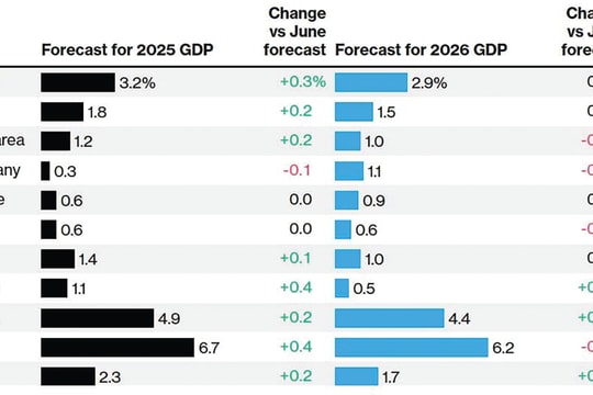 Kinh tế toàn cầu cuối năm (Kỳ I): Rủi ro còn tiềm ẩn