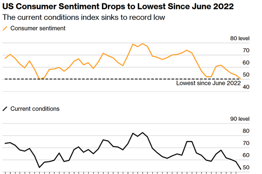 Tiêu dùng Mỹ suy yếu, FED tiếp tục giảm lãi suất?