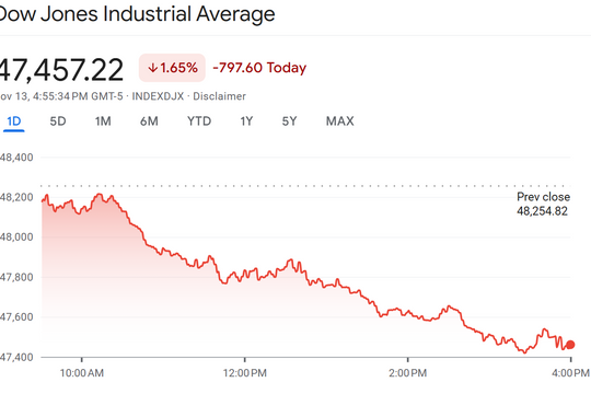 Chứng khoán toàn cầu "đỏ lửa" vì FED khó giảm lãi suất