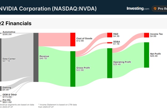 "Bong bóng" AI hạ nhiệt khi Nvidia đưa ra dự báo vượt kỳ vọng