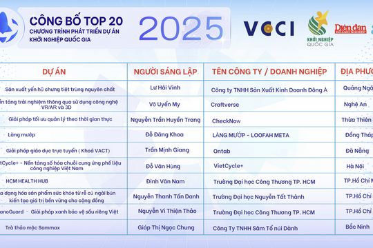 Chương trình Phát triển Dự án Khởi nghiệp Quốc gia 2025: Top 20 dự án lọt vòng bán kết