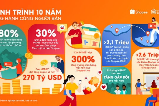 Doanh nghiệp MSME phát triển mạnh trên Shopee, đạt doanh số 270 tỷ USD
