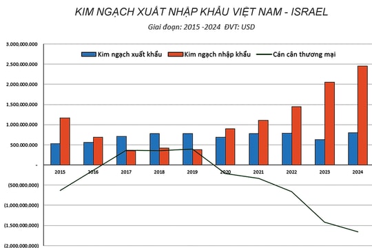 “Rộng đường” xuất khẩu sang Israel