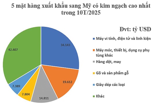 Thương mại Việt - Mỹ giữ nhịp giữa thuế quan