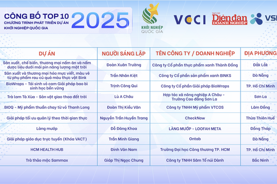 Chương trình Phát triển Dự án Khởi nghiệp Quốc gia 2025: Top 10 dự án lọt vào vòng chung kết