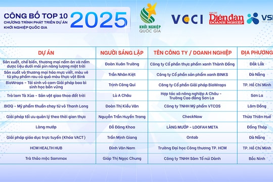 Chương trình Phát triển Dự án Khởi nghiệp Quốc gia 2025: Top 10 dự án lọt vào vòng chung kết