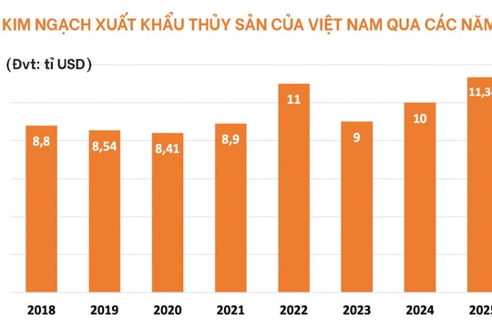 Tái định vị thị trường xuất khẩu thủy sản