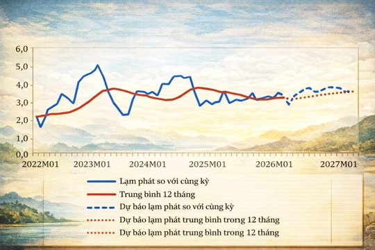 Lạm phát năm 2026 được dự báo quanh 3,5%, rủi ro không lớn nhưng cần thận trọng chính sách