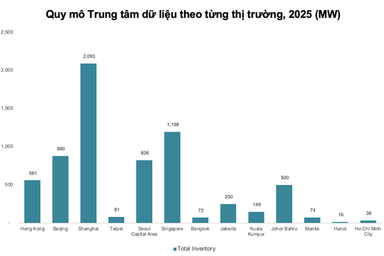 Thị trường trung tâm dữ liệu tiềm năng tăng trưởng lớn