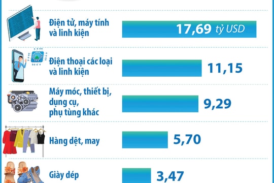 Giải pháp duy trì tăng trưởng xuất khẩu: Tăng thích ứng và giảm phụ thuộc