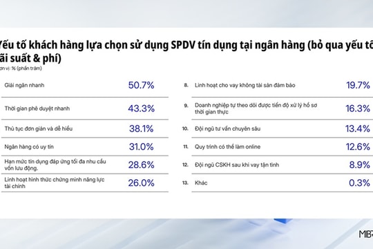 Tốc độ cho vay trở thành yếu tố cạnh tranh mới trong phân khúc doanh nghiệp nhỏ