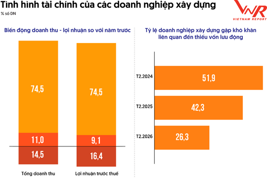 Xây dựng công nghiệp và hạ tầng vẫn là trụ cột dẫn dắt tăng trưởng