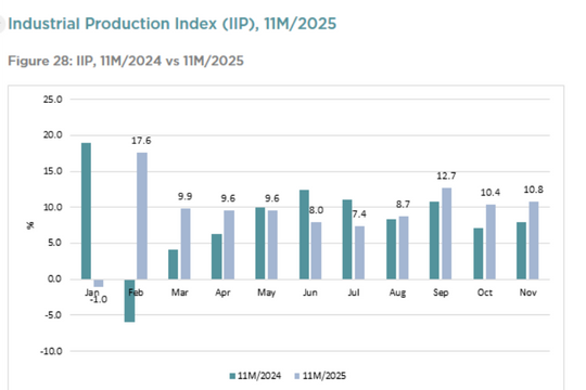 Ngành công nghiệp Việt Nam bước vào giai đoạn mới