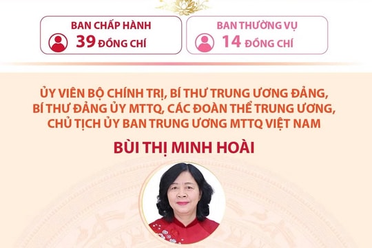 Bà Bùi Thị Minh Hoài tái cử giữ chức Bí thư Đảng ủy Mặt trận Tổ quốc, các đoàn thể Trung ương