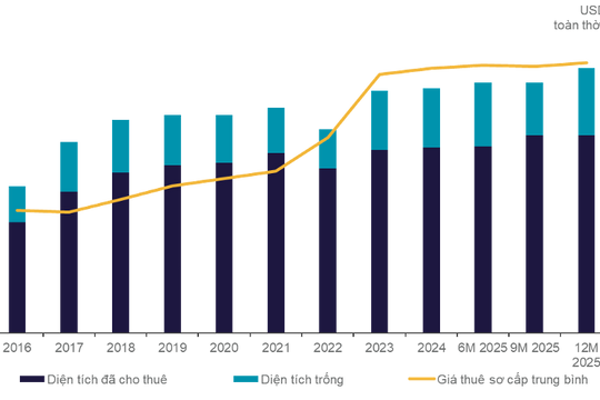 Bất động sản công nghiệp miền Nam diễn biến ra sao sau 10 năm mở rộng?
