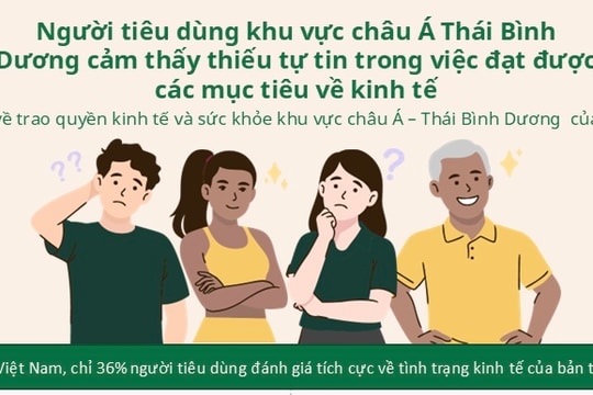 Người tiêu dùng khu vực APAC cảm thấy thiếu tự tin về khả năng đạt được các mục tiêu kinh tế